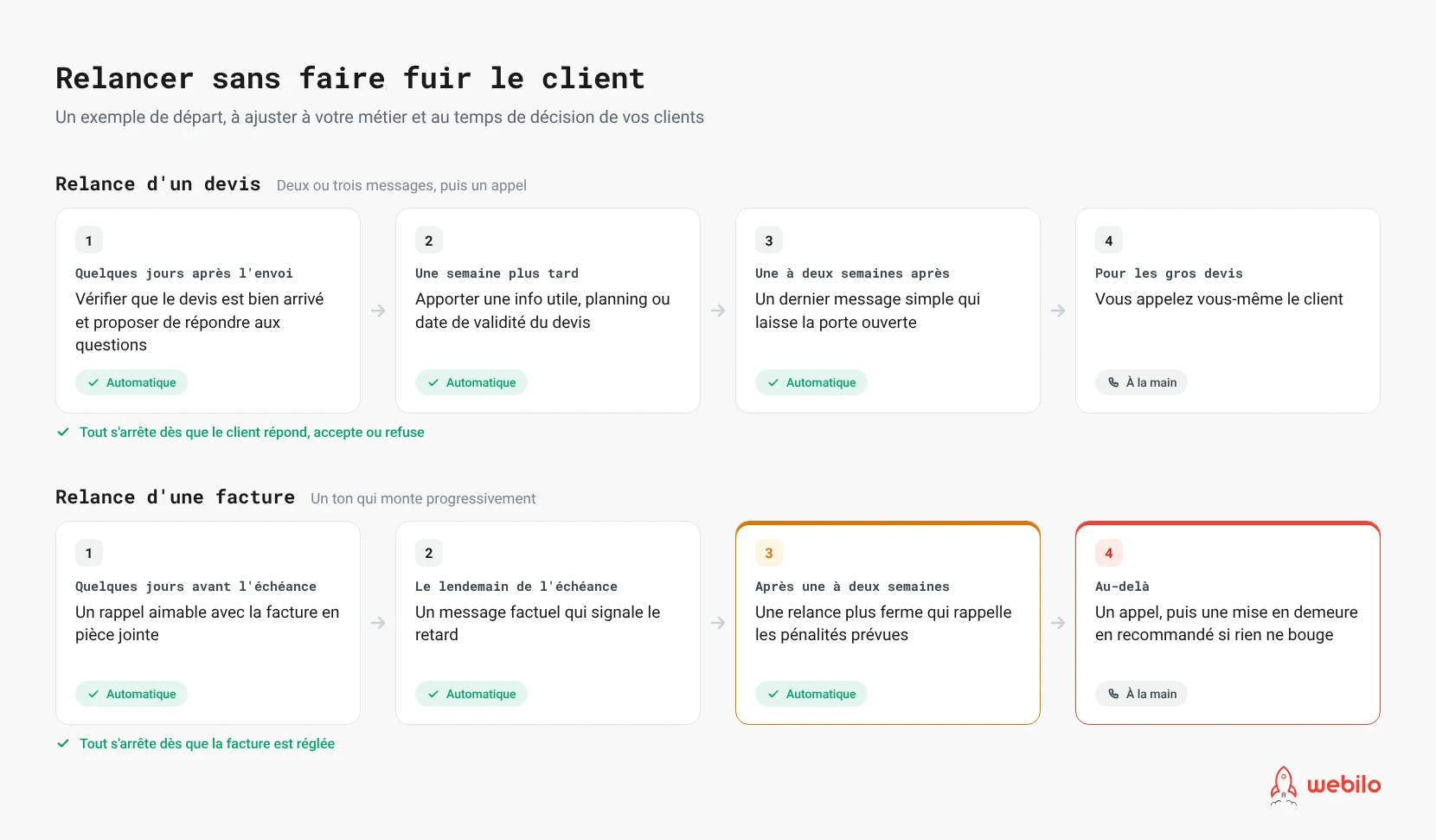 Séquences de relance d'un devis et d'une facture en quatre étapes, des rappels automatiques jusqu'à l'appel ou la mise en demeure