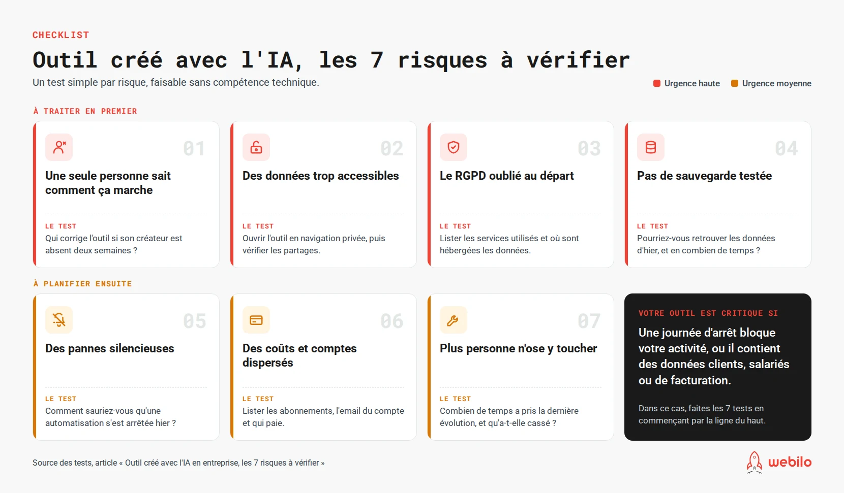 Infographie des 7 risques d'un outil créé avec l'IA en entreprise, classés par niveau d'urgence
